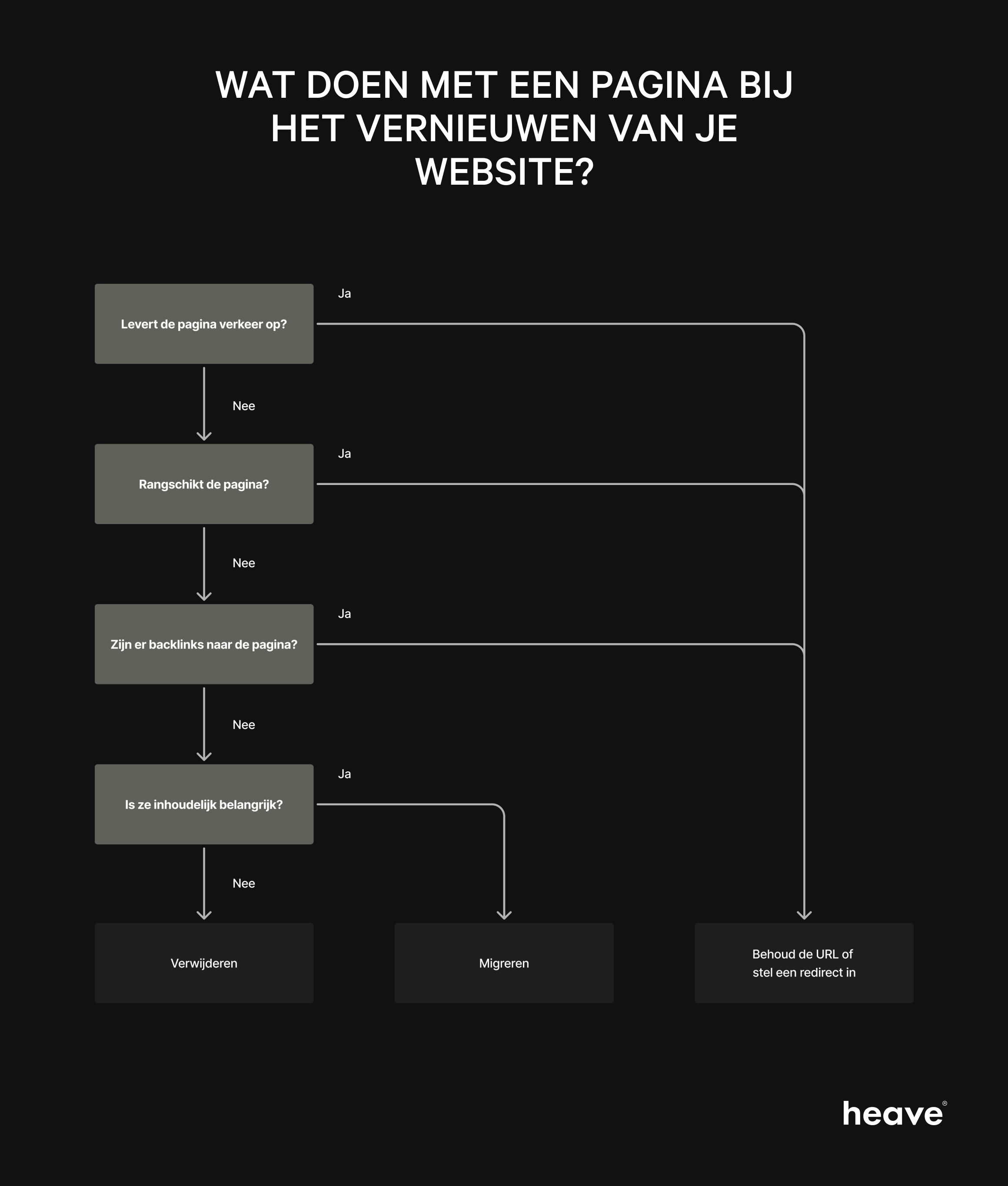 Een beslissingsboom om te bepalen wat je met een pagina moet doen bij het lanceren van een nieuwe website en de SEO impact te minimaliseren