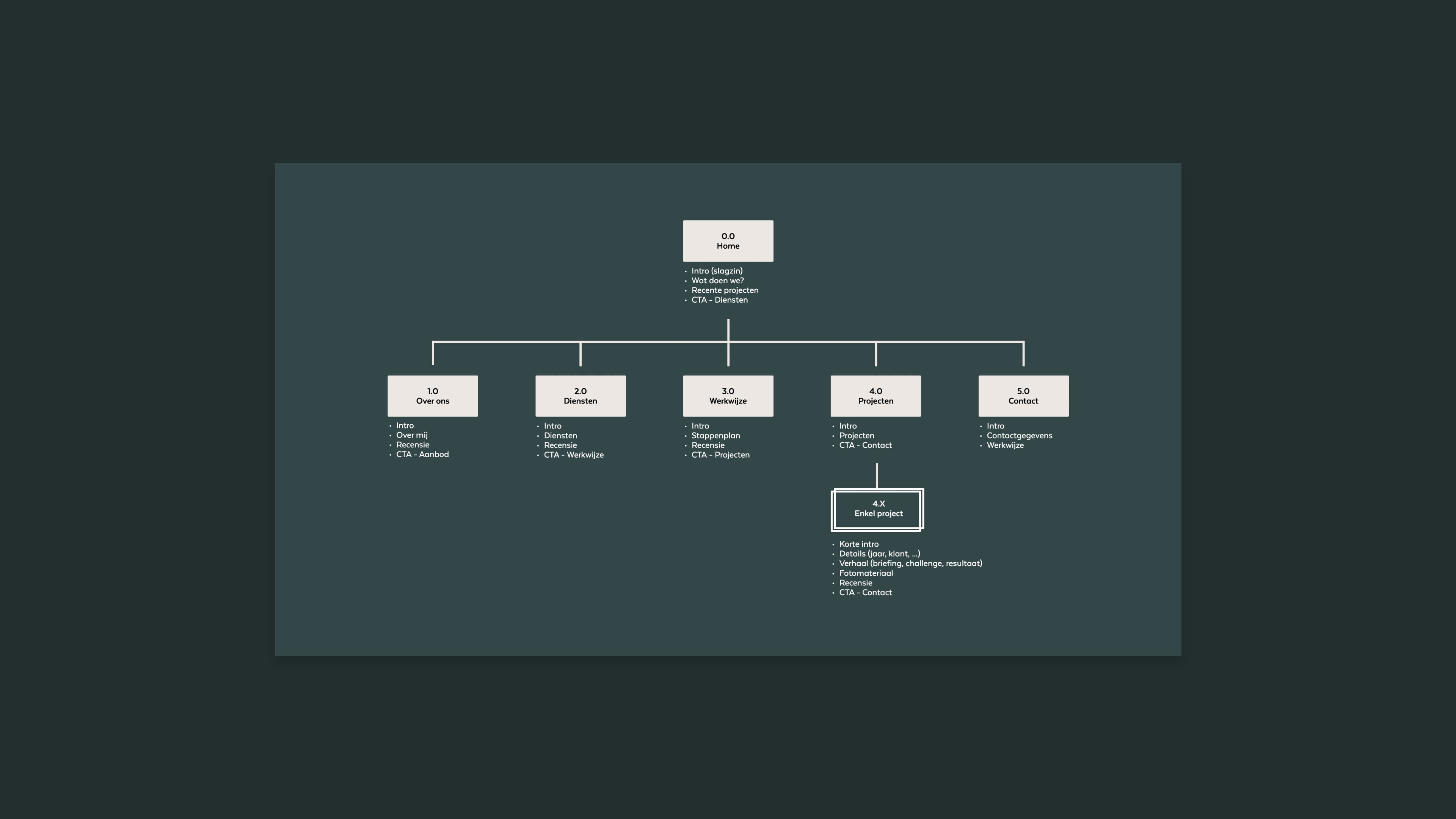 Een sitemap voor webontwerp van een klein dienstverlenend bedrijf onderschrift: Een voorbeeld van een eenvoudige sitemap voor een klein webontwerp project