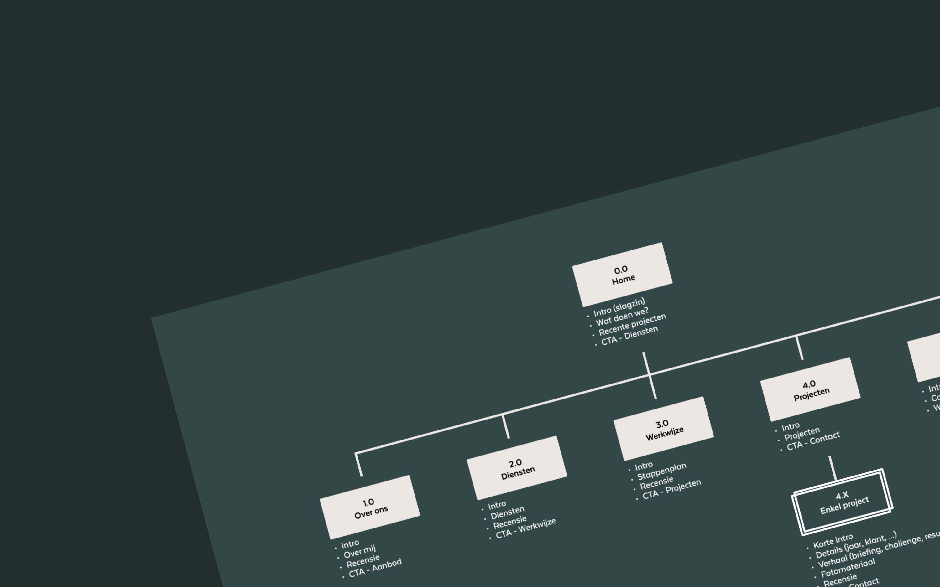 Een hi&euml;rarchisch sitemap diagram met witte rechthoeken verbonden door lijnen, toont de structuur van een website met Home, Over ons, Diensten, Werkwijze en Projecten