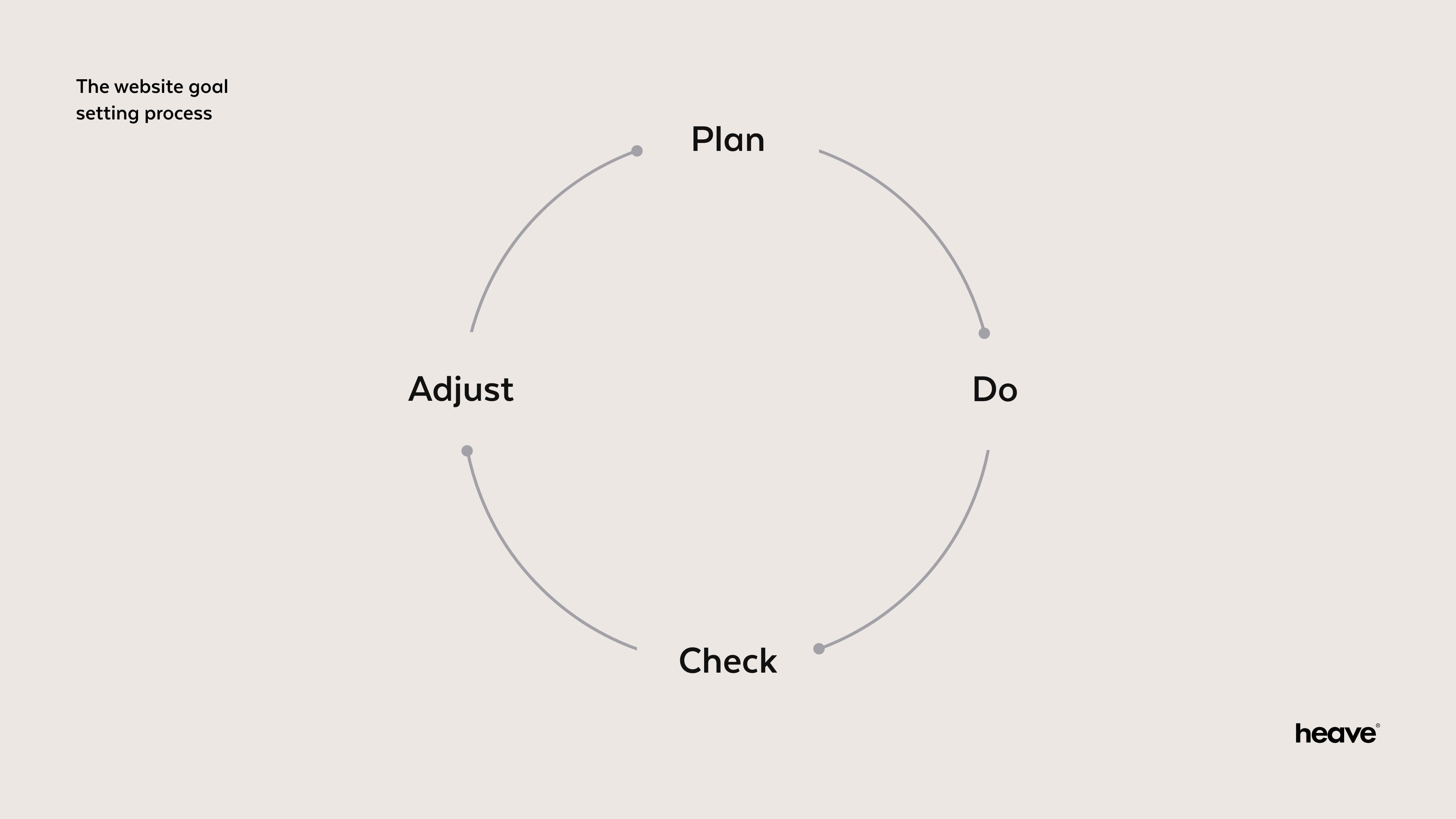 Het website doelproces bestaande uit 4 fasen